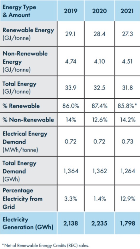 Mercer International's green energy amounts as reported in the 2021 Sustainability Report