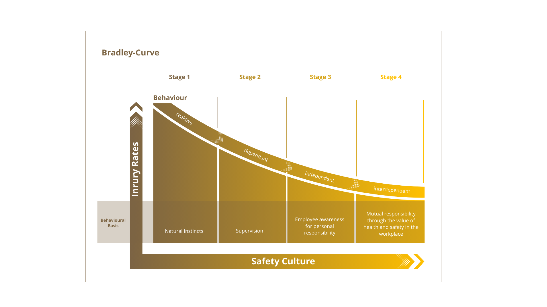 infographic bradley curve